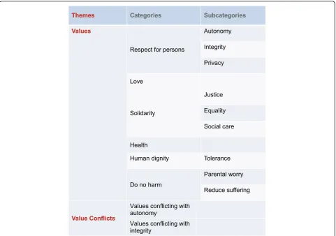 Fig. 1 Overview of themes, categories and subcategories