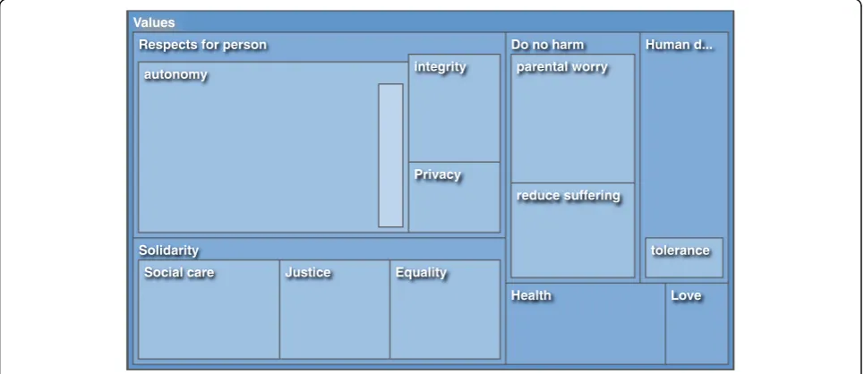 Fig. 2 A tree map illustrating the categories and subcategories of the first theme: Values