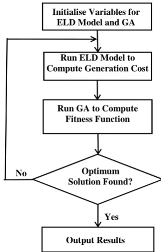 Figure 3: Flow Diagram for the ELD Optimisation 