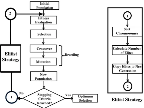 Figure 4: Work Flow Diagram for the Elitist Genetic Algorithm 
