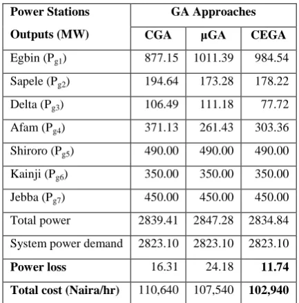 Table 4: Simulation Results for three GA Approaches 