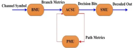 Fig 1: Viterbi Decoder in Digital Communication System. 