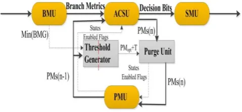 Fig 3: Architecture of Viterbi Decoder 