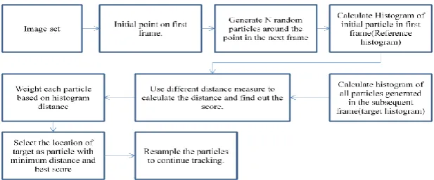 Table 1. Comparing the distance measures with scores. 