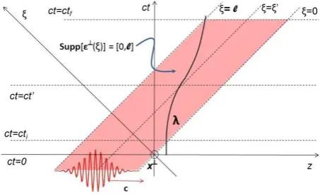 Figure 1. Every worldline λ and hyperplane ξ=C intersect once.