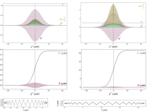 Figure 2. Solutions (20) and e− trajectories in the zx plane induced by two x-polarized pulses with carrier wavelength λ = .8µm,gaussian modulation ϵ(ξ) = a exp[−ξ2/2σ], σ=20µm2, eaλ/mc2 =4, 15 (left, right).