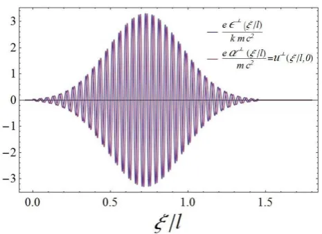 Figure 3.Normalized pump(here helium) yielding the plasma; under such pulses the thresh-olds for 1 ϵ⊥ with carrier wavelength λ =0.8µm, gaussian modulation ϵ(ξ) = a exp[−ξ2/2σ], σ = 20µm2,eaλ/mc2 = 15, average pulse intensity 1019W/cm2, linear polar-izatio