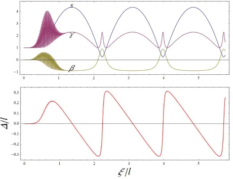 Figure 4. Solution of (29-8) corresponding to the pulse of ﬁg. 3, initial density �ne0(Z)=n0θ(Z), n0 =2×1018cm−3.