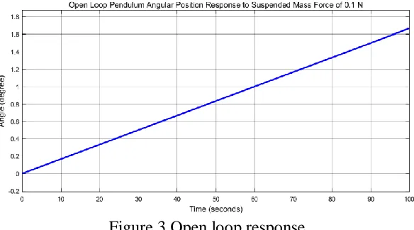 Figure 3 Open loop response The pendulum angular position angle increases for the 0.1 N input