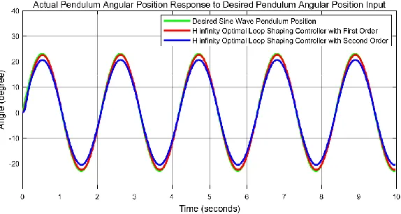 Figure 4 Step response The data of the rise time, percentage overshoot, settling time and peak value is shown in Table 2