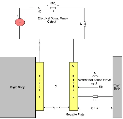 Figure 2 Capacitor microphone system 