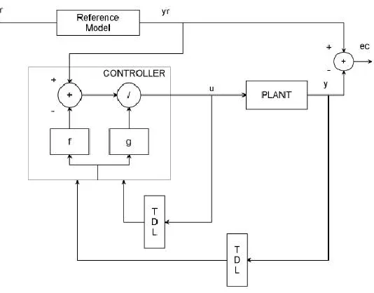 Table 2 Neural network Parameters 