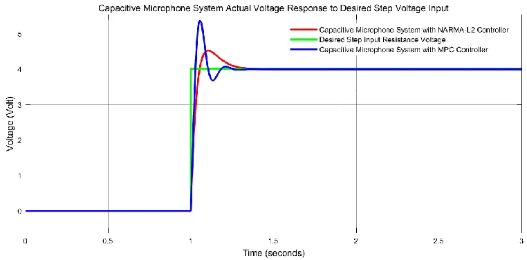 Figure 6 Step response simulation result 