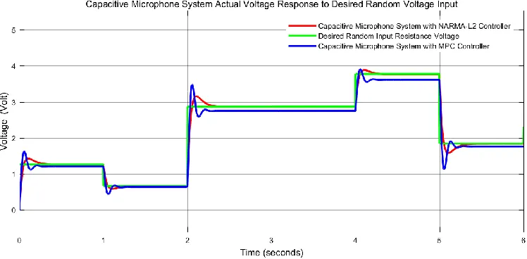Figure 7 Simulink model of the capacitor microphone system with NARMA-L2 and MPC controllers for a random desired sound waves voltage input signal 
