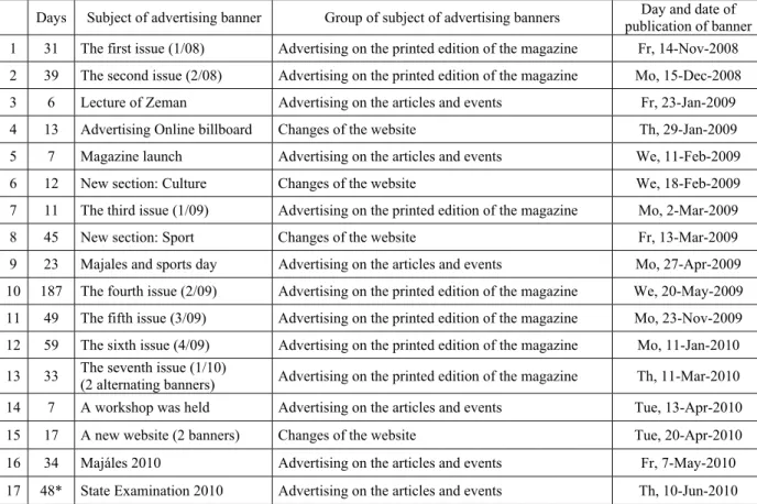 Table 6 shows that the banners were displayed for  various length of time. In our calculations we took  into account only the first 14 days of banner display