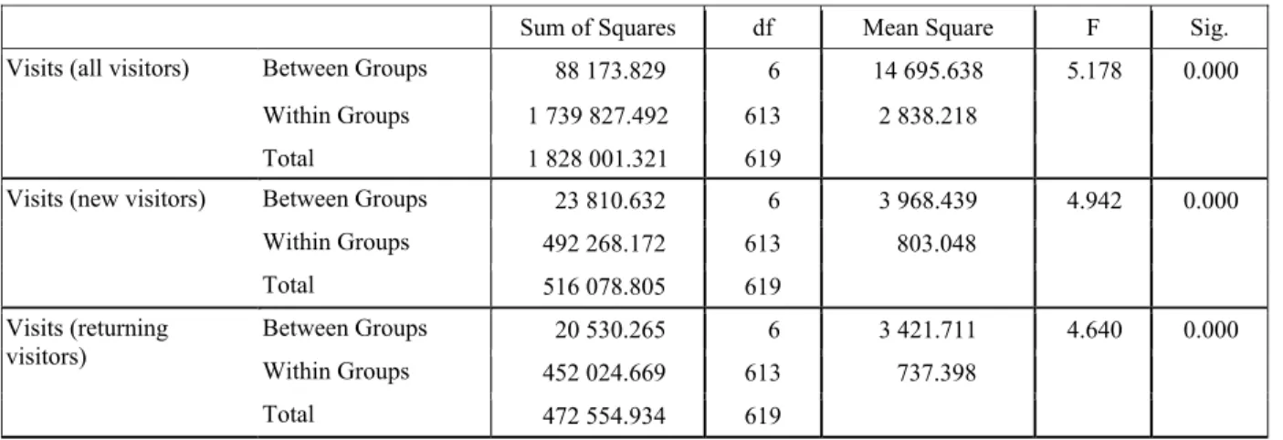 Figure 1 shows that in the first working days the  website traffic is the highest, at weekends the website  traffic is weaker regardless the segment of web  visi-tors