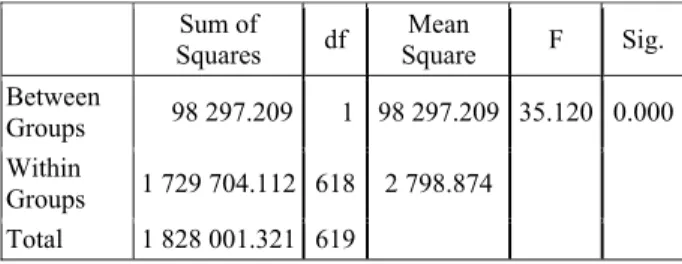 Table 3 ANOVA (website traffic and vacation/school year)  Sum of  Squares  df  Mean  Square  F  Sig