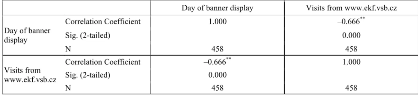 Figure 4 shows the average number of visits which  come from the Faculty website, in dependence on  which day the banner is displayed on the website