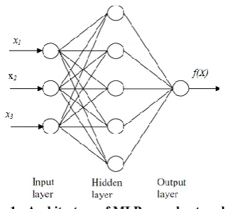 Fig 2:  Architecture of RBFNN  