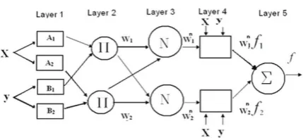Fig 4:  Equivalent ANFIS architecture 