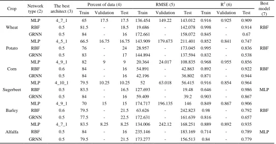 Figure 5, were found to be highly correlated. Cross-correlation between predicted and observed values (Figure 5) indicated that the constructed ANFIS model is acceptable for 