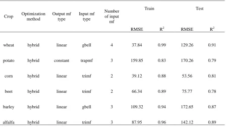 Table 3.  Preferred ANFIS’s parameter type and their performance indices 