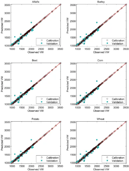 Fig 5:  Observed and predicted VW (m3/t) in calibration and validation period in ANFIS model 