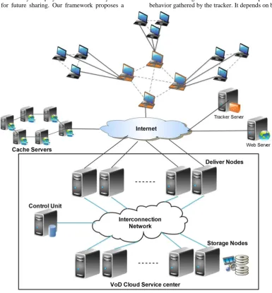 Fig 1:  The architecture of the proposed cloud P2P VoD system. 