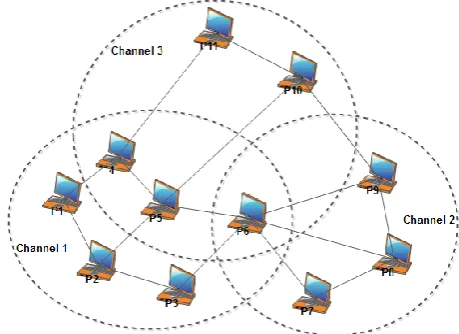 Fig 2:  The proposed multi-channel overlay. 
