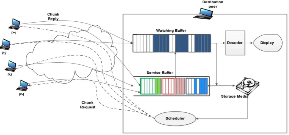 Fig 3: The proposed double buffering mechanism.