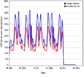 Fig 4: VOD Server Load 