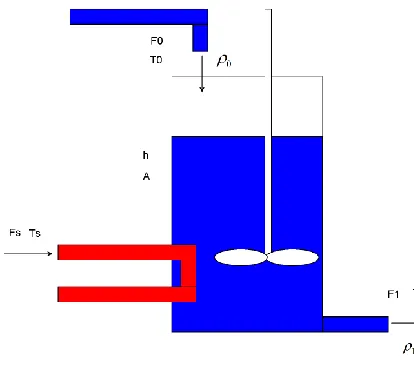 Figure 1 Stirred tank heater 