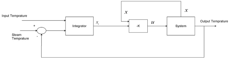 Figure 3 Block diagram of a stirred tank heater system with LQI controller 