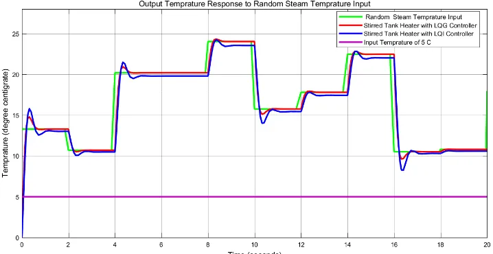 Figure 5 Closed loop response of the stirred tank heater with LQG and LQI controllers for a step steam temperature 