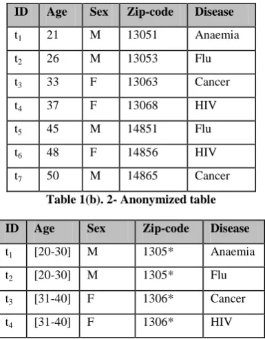 Table 1(b). 2- Anonymized table 