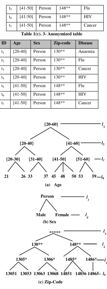 Fig 1: Domain generalization hierarchies 