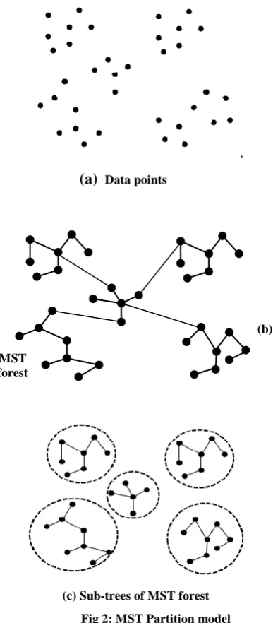 Fig 2: MST Partition model 