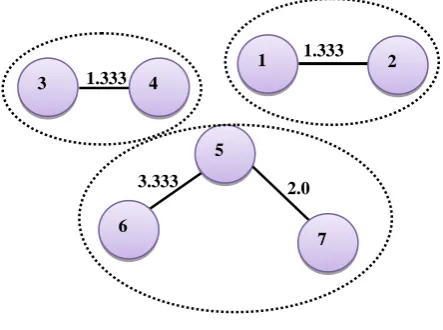 Fig 6: Initial Basic Clusters 