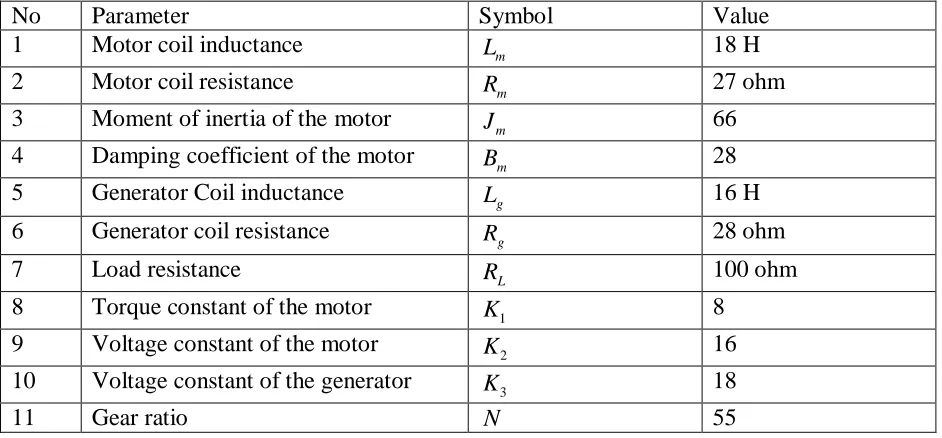 Table 1 System parameter 