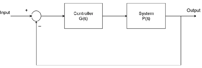 Figure 3 Block diagram of the system with  H  optimal control synthesis via -iteration controller 