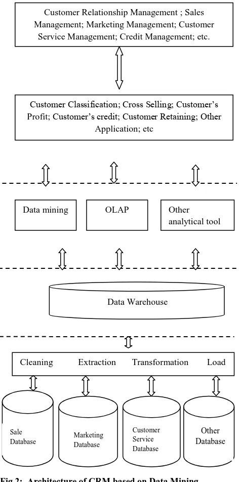 Fig 2:  Architecture of CRM based on Data Mining 
