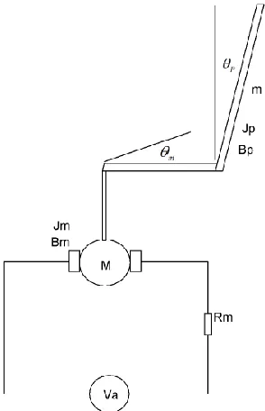 Figure 1 Rotational Pendulum 