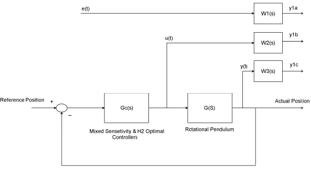 Figure 2 weighted control structure with the proposed controllers 