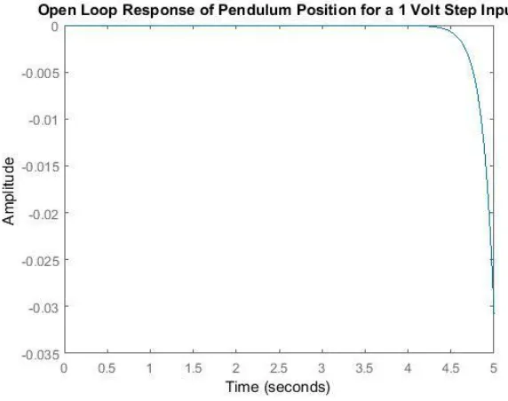 Figure 3 Open loop impulse response of the rotational pendulum 