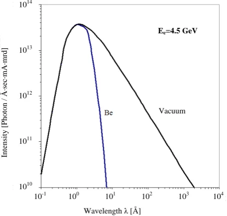 Figure 1. Calculated spectral intensity distribution of synchrotron radiation with the electron energy of Ee = 4.5 GeV: through a beryllium window in the air (Be) and in a vacuum chamber