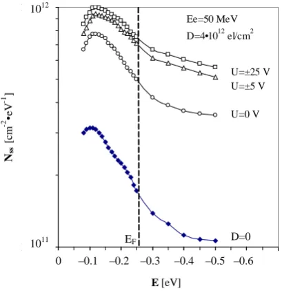 Figure 3 shows the energy spectra of radiation surface states keV arsenic ions creates surface centers with spectrum significantly different from those of SS formed under fast electron and synchrotron radiation influence