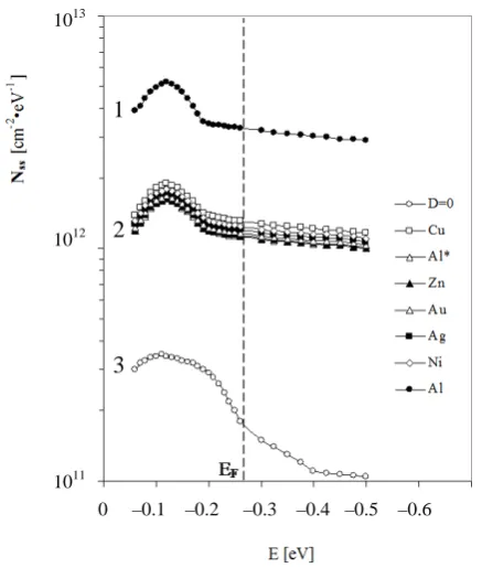 Figure 4. The temperature dependence of the fraction (f) of non-annealed SS at the isochronal annealing of SiO2-Si structure, irradiated by synchrotron radiation and electrons with 50 MeV energy (D = 3 × 1013 el/cm2) and arsenic ions with energy of 10 keV 