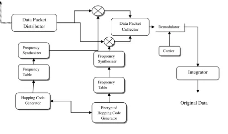 Figure.6  Receiver of Proposed Technique 