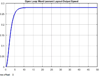 Figure 6 Simulink model of the Ward Leonard layout  system with H  optimal control synthesis and H  optimal control synthesis via -iteration controllers  