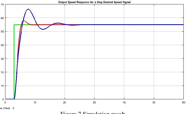 Figure 7 Simulation result  